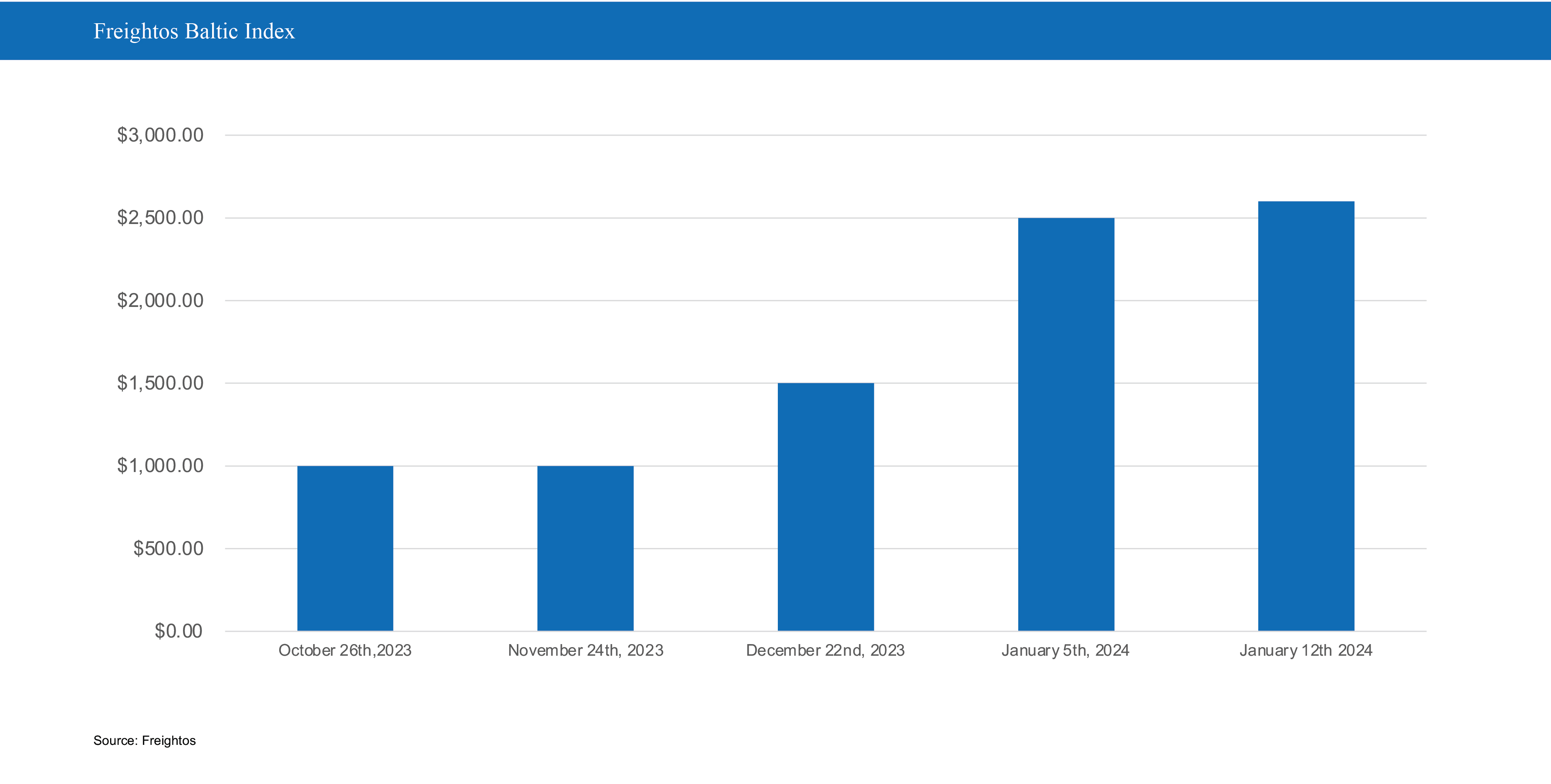 Global Supply Chain Challenges in Early 2024 Newmark