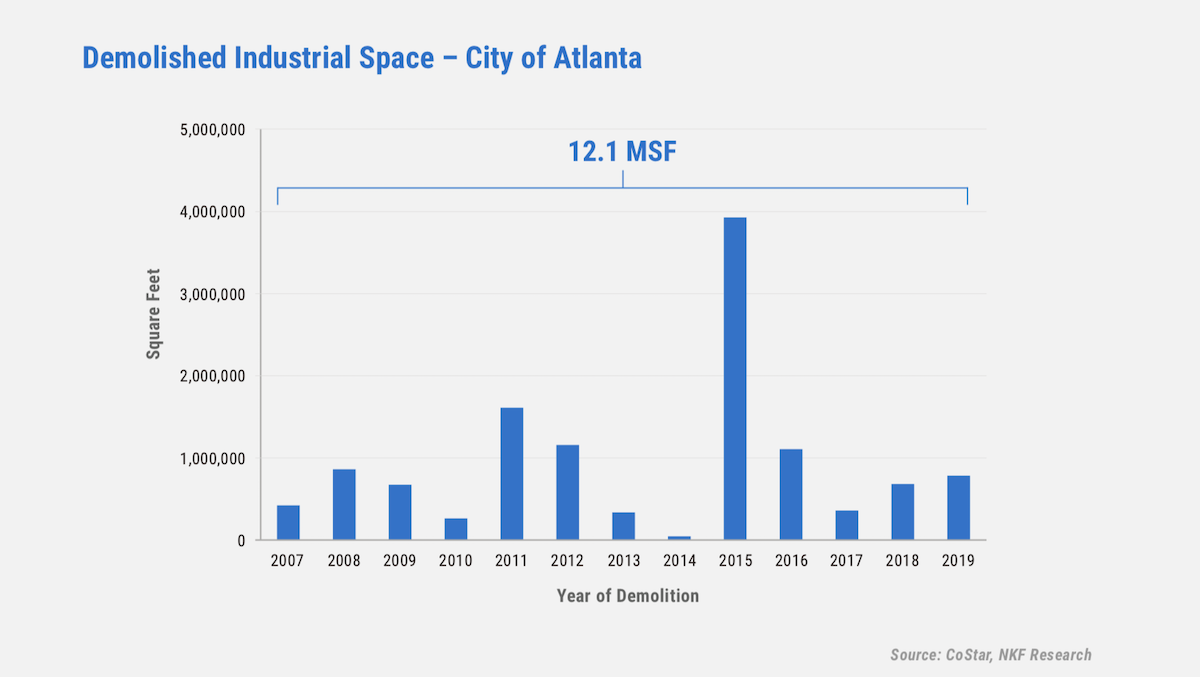 Demolished Industrial Space - City of Atlanta