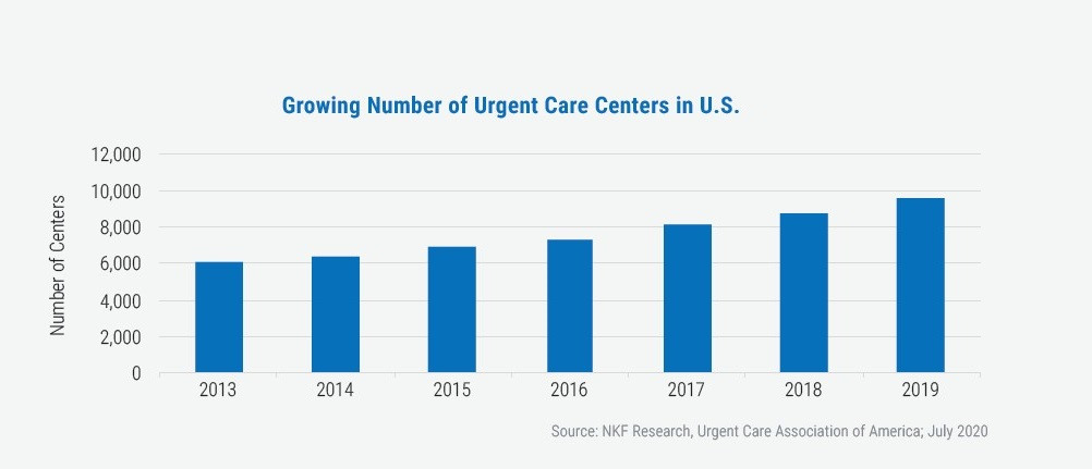 Growing Number of Urgent Care Centers in U.S.