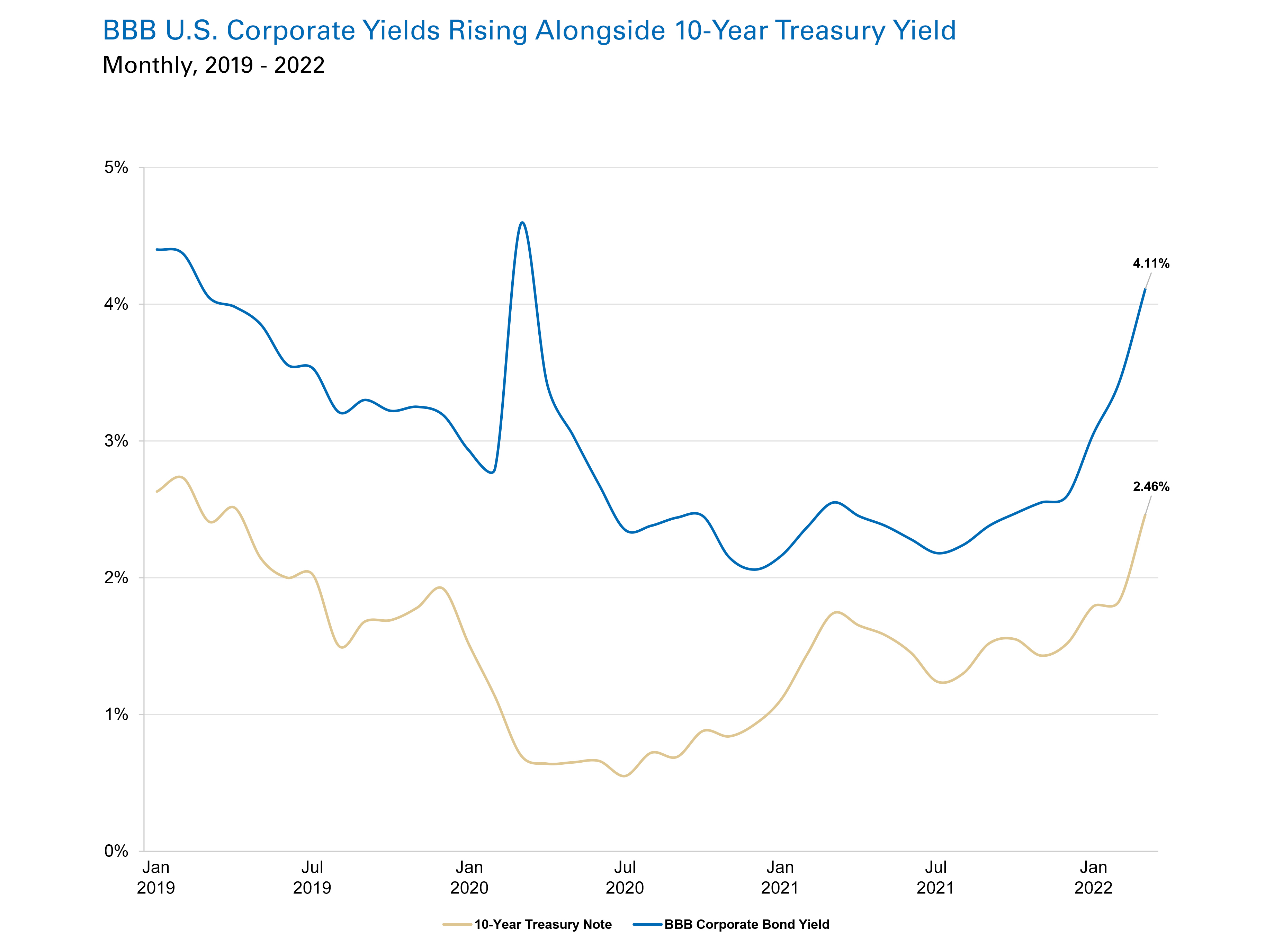 mortgage rates 2022 graph