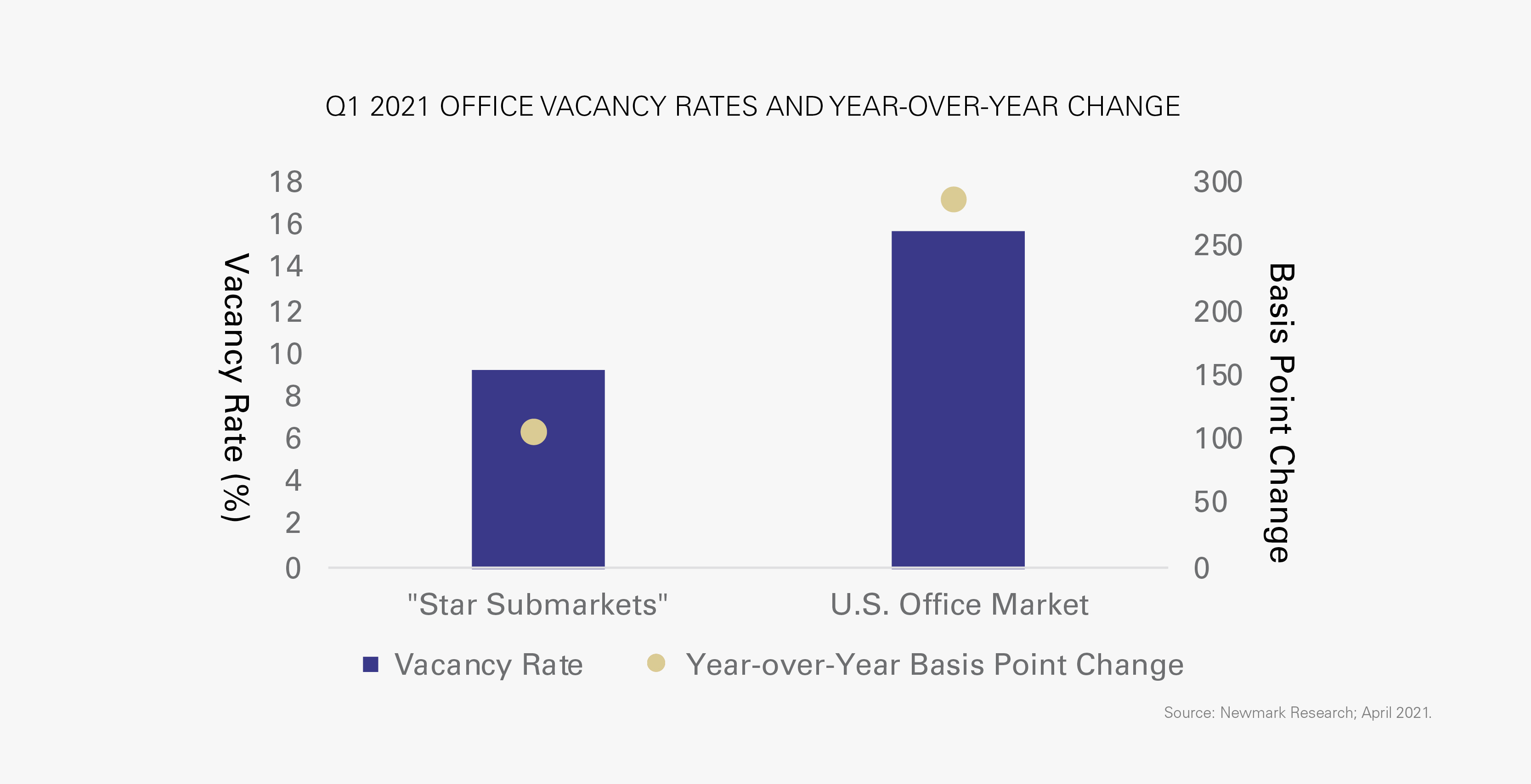 Q1 2021 OFFICE VACANCY RATES AND YEAR-OVER-YEAR CHANGE