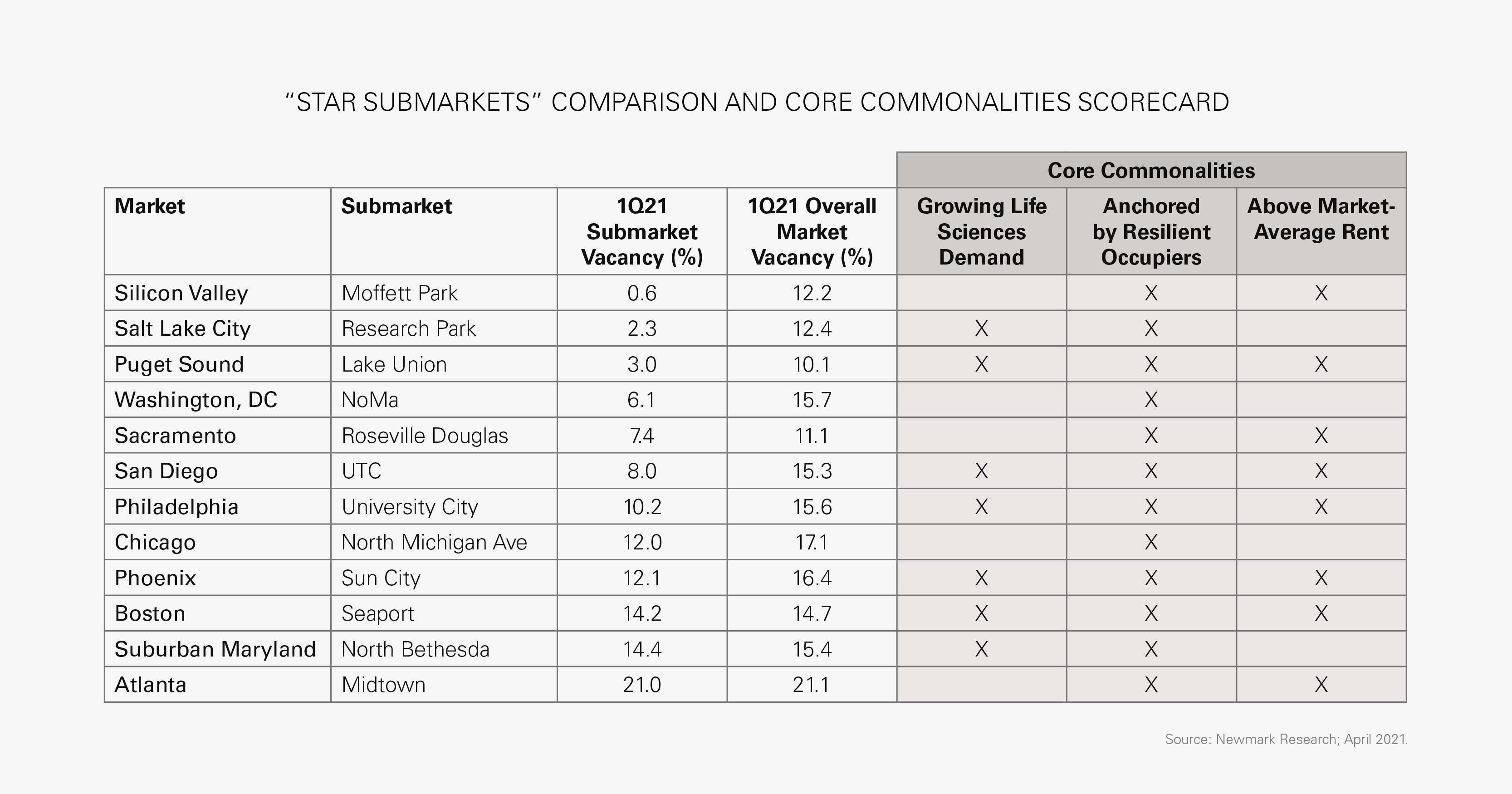 “STAR SUBMARKETS” COMPARISON AND CORE COMMONALITIES SCORECARD