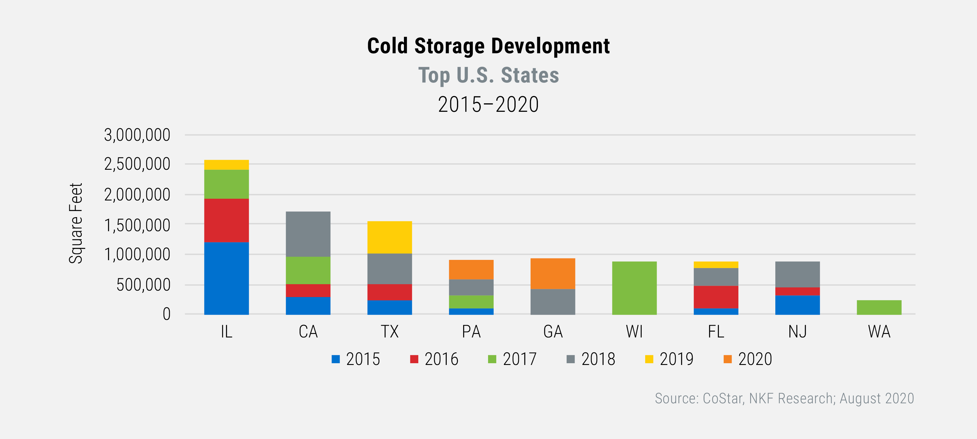 Cold Storage Development