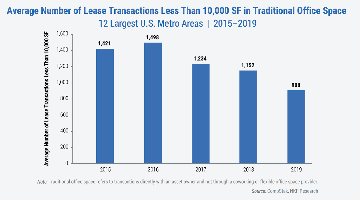 Average Number of Lease Transactions Less Than 10,000 SF in Traditional Office Space