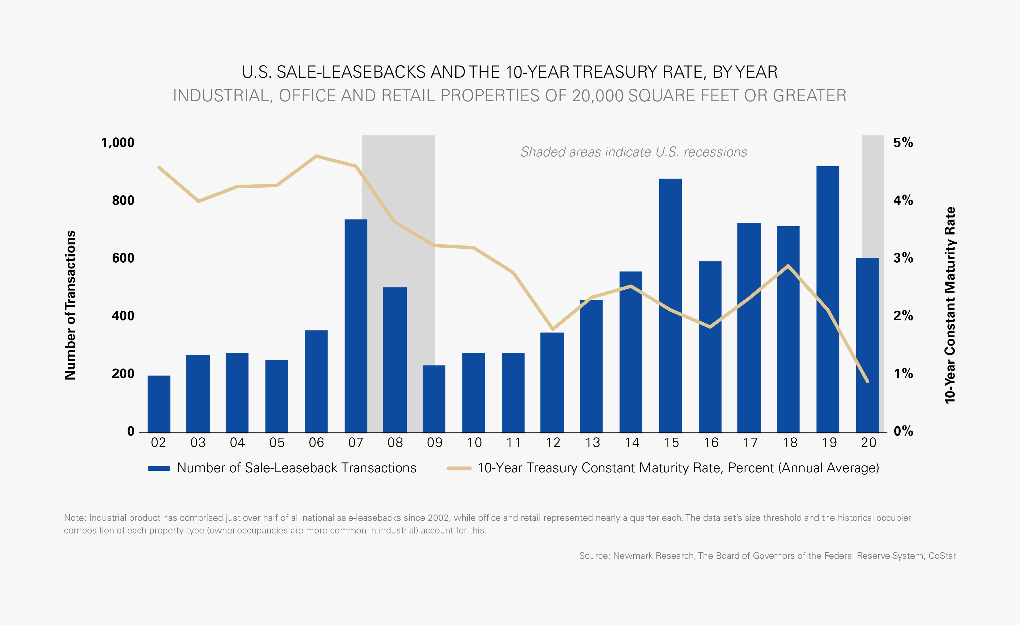 U.S. SALE-LEASEBACKS AND THE 10-YEAR TREASURY RATE, BY YEAR