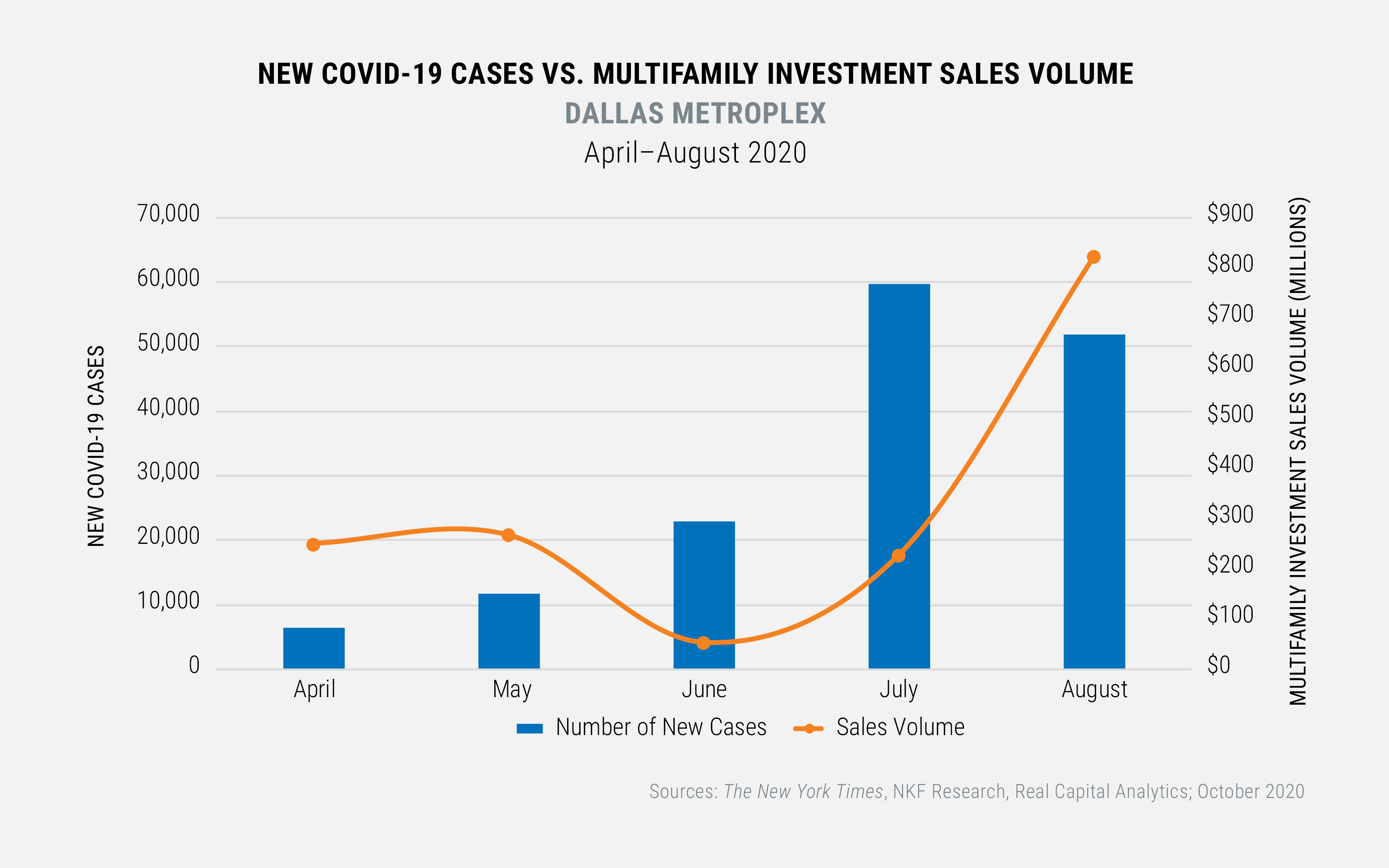 NEW COVID-19 CASES VS. MULTIFAMILY INVESTMENT SALES VOLUME
