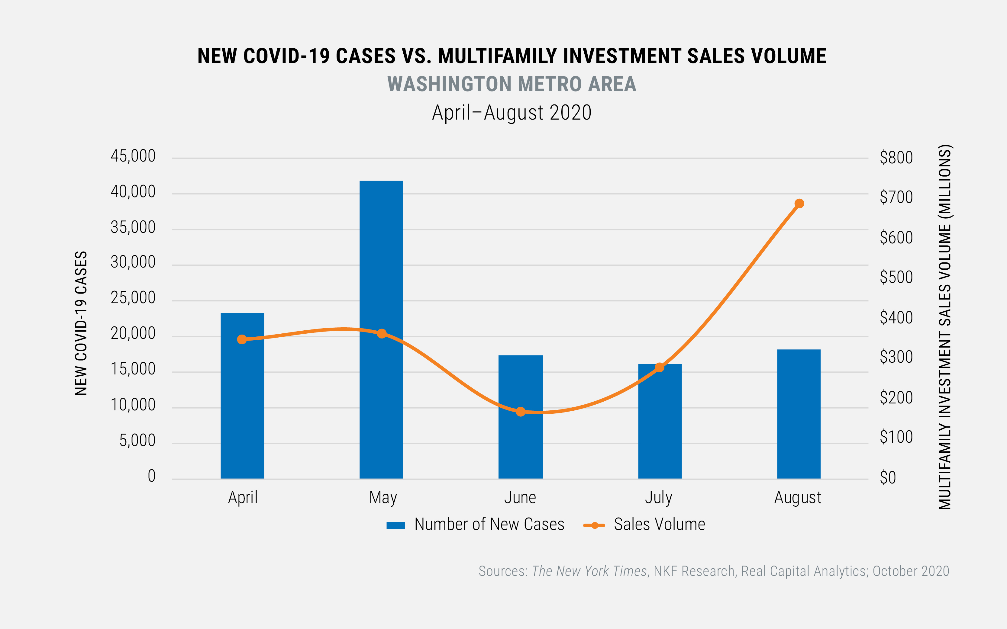 NEW COVID-19 CASES VS. MULTIFAMILY INVESTMENT SALES VOLUME