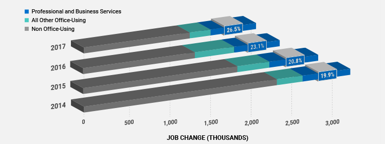 NEW PROFESSIONAL AND BUSINESS SERVICES JOBS ARE DRIVING DEMAND FOR OFFICE SPACE