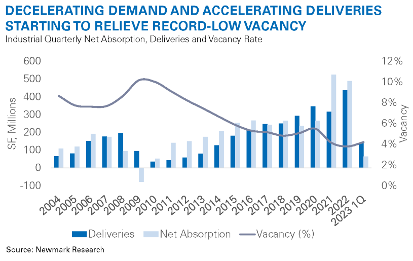Decelerating Demand and Accelerating Deliveries Starting to Relieve Record-Low Vacancy